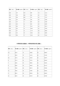 鋼板理論重量(厚度)