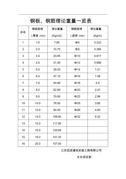 鋼板理論重量一覽表(20200818161607)