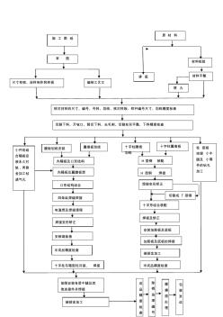 鋼構(gòu)件施工流程圖