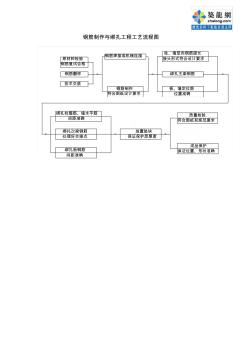 鋼筋制作與綁扎工程工藝流程圖_secret