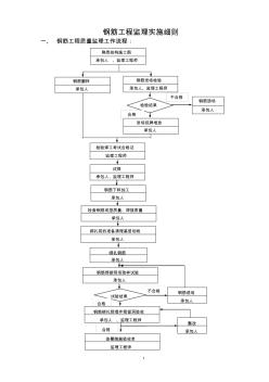 钢筋工程监理细则1