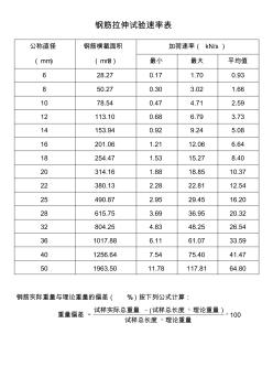 鋼筋拉伸試驗速率表