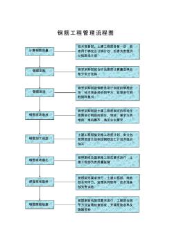 鋼筋流程圖