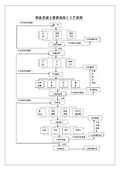 钢筋混凝土圆管涵施工工艺框图