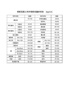 钢筋混凝土构件钢筋含量参考表2