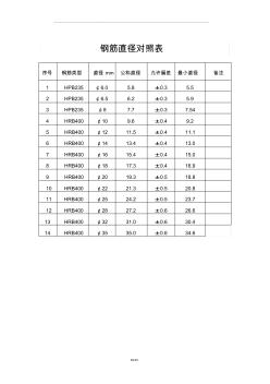 钢筋直径对照表