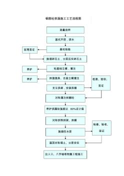 钢筋砼拱涵施工工艺流程图