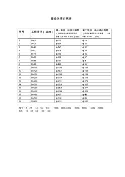 鋼管工程直徑外徑對照表