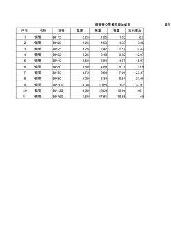 鋼管理論重量及刷油保溫工程量計算