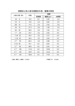 鋼管的公稱口徑對照表