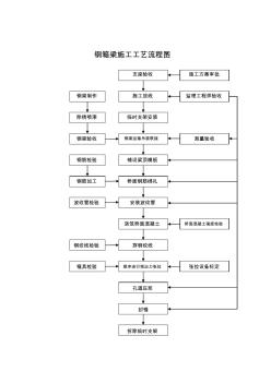 鋼箱梁施工工藝流程圖