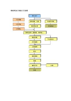 钢结构制作工艺流程图 (2)