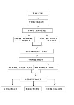 钢结构施工流程图