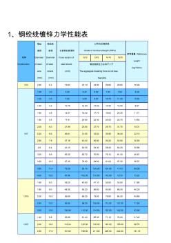 鋼絞線力學(xué)性能表