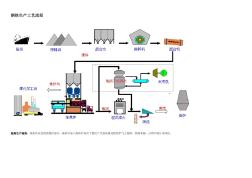 钢铁工艺流程图