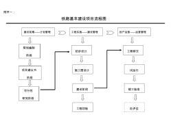 鐵路項目建設(shè)管理程序及職責(zé)分工圖標(biāo)解析