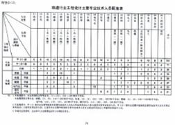 铁道行业工程设计主要专业人员配备表