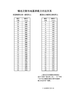 锤击次数与地基承载力对应关系