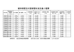 鍍鋅管及襯塑管壁厚表