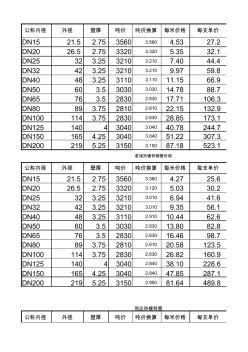 鍍鋅管計算公式熱鍍鋅鋼管每米價格