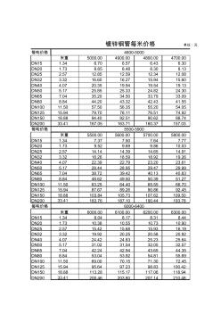 镀锌钢管每米价格表 (2)