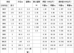 镀锌钢管水管行业标准尺寸及重量表