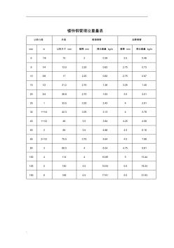 镀锌钢管理论重量表(2)