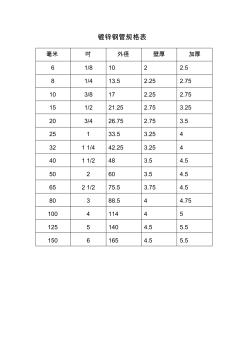 镀锌钢管规格表 (2)