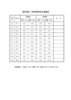 镀锌钢管重量参考表 (2)