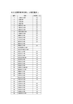 长江主要桥梁净空高(上海至重庆)