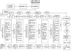閥門質(zhì)量控制總流程圖