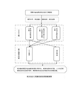 防沙治沙工程建设规划思路框架图