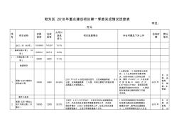 陽(yáng)東區(qū)2018年重點(diǎn)建設(shè)項(xiàng)目第一季度完成情況進(jìn)度表