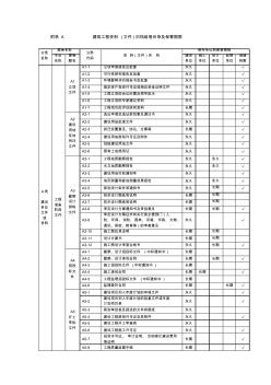 附录A建筑工程资料(文件)归档组卷目录及保管期限