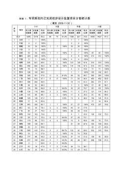 附表1专项规划内已完成初步设计批复项目分省统计表