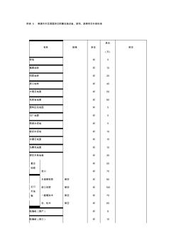 附表6南通市市區(qū)房屋拆遷附屬設(shè)施、設(shè)備、裝飾裝璜項(xiàng)目補(bǔ)償標(biāo)準(zhǔn)