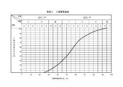 附表三、工程管理曲线1