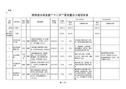 陕西省水利发展“十二五”规划重点工程项目表