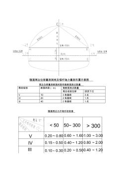 隧道监控量测项目及量测方法