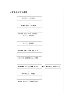 集团工程现场签证流程图