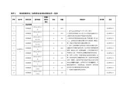 青连铁路四电二标物资设备招标采购包件一览表