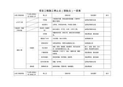 项目工程施工停止点(报验点)一览表