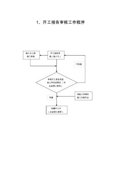 項目監(jiān)理機構(gòu)主要工作程序流程圖