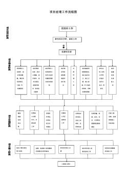 项目经理工作流程图