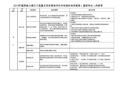 项目绩效评价指标体系(供参考)