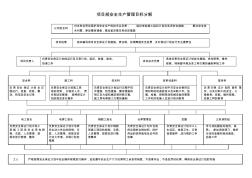 项目部安全生产管理目标分解