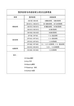 预拌砂浆、传统砂浆对应参考表