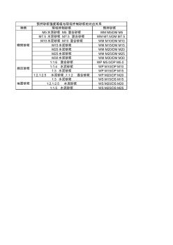 预拌砂浆强度等级与现场拌制砂浆对应关系表