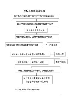 验收程序单位工程验收流程图