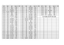 高壓線芯統(tǒng)計(jì)(鋁芯)09.1.12